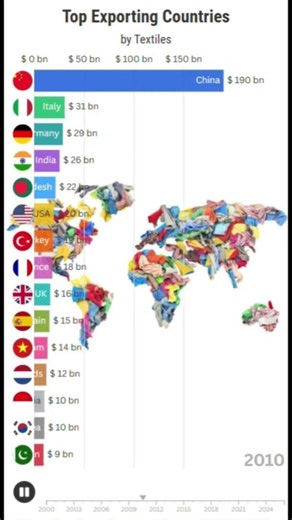 Top Textile Exporting Countries in the 21st Century 🌍📦 #shorts