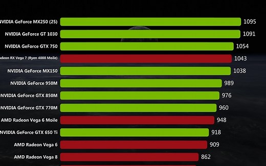 【3月最新】3DMark显卡跑分天梯榜