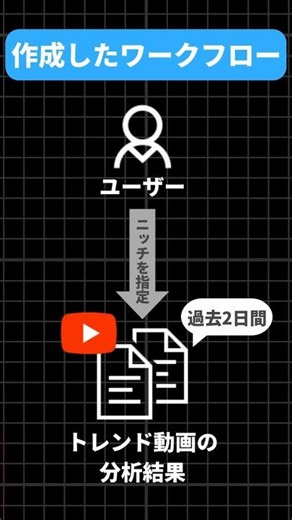 手作業リサーチはもう古い！YouTubeトレンド調査を自動化する方法 #ai #chatgpt #副業 #n8n #youtube #ノーコード #aiエージェント