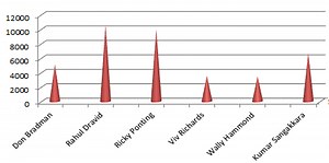 The 5 greatest No. 3 batsmen of all time in Test cricket