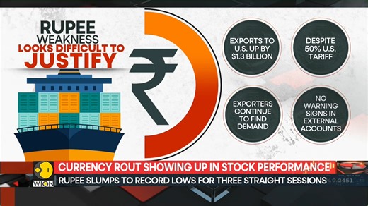 1.4K views | The Indian rupee began the week by extending its recent slide The rupee slipped to a fresh lifetime low, breaching 91 per dollar, marking the fourth consecutive session of record lows Diksha Bisla has more | WION | Facebook