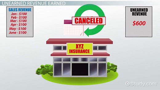 Unearned Revenue | Definition, Recognition & Examples