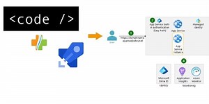 Code Generated Architecture Diagram using Azure Devops