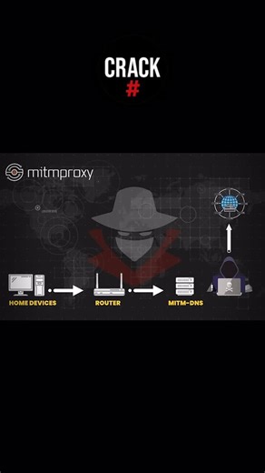 𝐂𝐫𝐚𝐜𝐤𝐬𝐡𝐚𝐬𝐡 𝐌𝐨𝐝 | 𝐄𝐭𝐡𝐢𝐜𝐚𝐥 𝐇𝐚𝐜𝐤𝐢𝐧𝐠 | 𝐂𝐲𝐛𝐞𝐫𝐬𝐞𝐜𝐮𝐫𝐢𝐭𝐲 on Instagram: "⚠️ 𝐌𝐈𝐓𝐌𝐏𝐫𝐨𝐱𝐲 + 𝐃𝐍𝐒 𝐇𝐢𝐣𝐚𝐜𝐤 – 𝐇𝐨𝐦𝐞 𝐖𝐢𝐅𝐢 𝐍𝐞𝐭𝐰𝐨𝐫𝐤 𝐀𝐭 𝐑𝐢𝐬𝐤 ⸻ 💻 MITMProxy (Man-in-the-Middle Proxy): Attackers insert themselves between your device & the internet. Every click, login, or OTP request can be intercepted. 🌐 DNS Hijacking: Instead of sending you to the real website, hackers silently redirect you to a fake clone site. You enter credentials → they