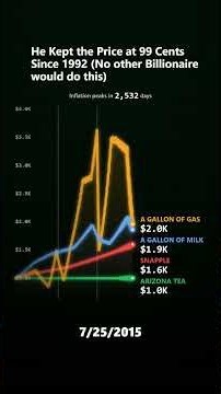 This Billionaire Has Refused to Raise His Price Since 1992 (Here's Why)