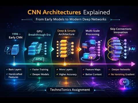 CNN Architectures Explained: LeNet, AlexNet, VGG, Inception & ResNet | Technotonics