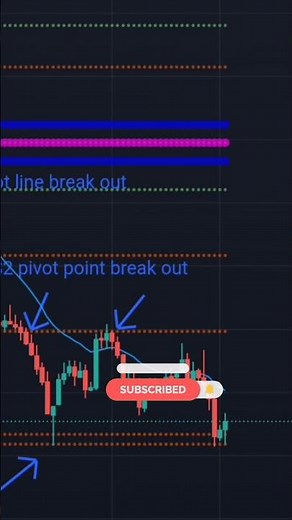 best indicator for support and resistance in intraday trading | cpr pivot point strategy