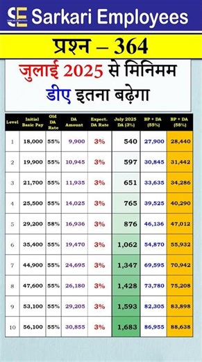 Minimum DA from July 2025 Calculation | AICPI May 2025 Released #DearnessAllowance