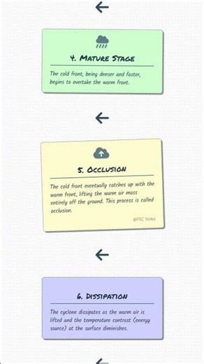 Formation and development of Temperate/Extra-Tropical Cyclones Polar Front Theory