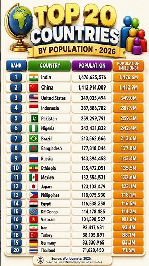 Top 20 Countries by Population (2026) 🌍 World’s Most Populated Countries in 2026 📊