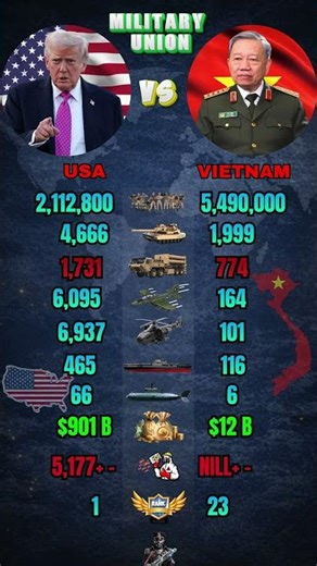 USA vs Vietnam Military Power Comparison 2026