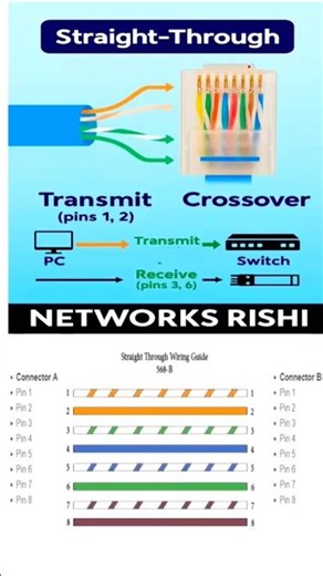 Straight-Through Cable – Networking Ki Seedhi Line #ccna #straightthroughcable #networksrishi #hindi