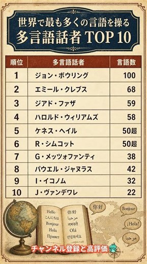 伝説級の多言語話者は誰か｜世界TOP10