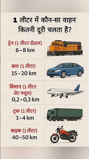 1 लीटर में कौन-सा वाहन कितनी 😱 दूर जाता है? |जानकर हैरान रह जाओगे! | Mileage Comparison. #shorts #gk
