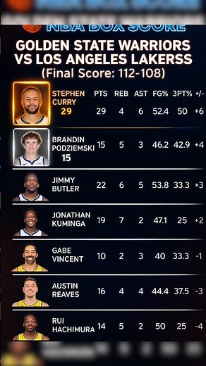 Warriors vs Lakers FULL Battle Highlights | Curry vs LeBron Epic Finish! #NBAHighlights #nba