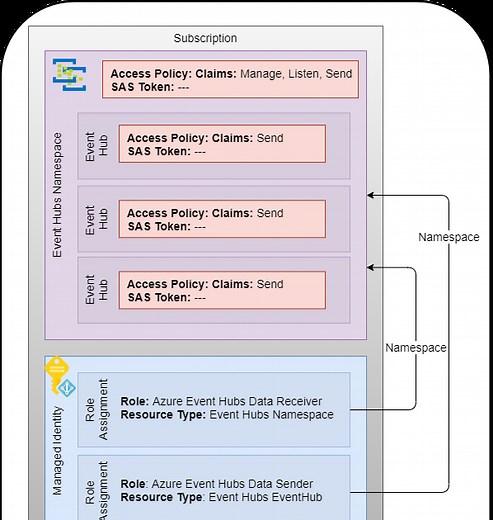 Managed Identities and Shared Access Tokens for EventHubs in Azure