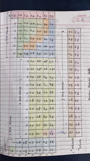 Classification of elements and periodicity in properties | Complete notes #sangya'snotes #neet
