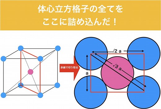 体心立方格子とは？配位数、充填率、密度、など出題ポイント総まとめ | 化学受験テクニック塾