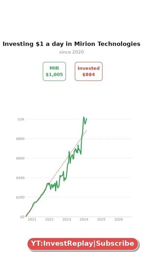 What if you invested $1/day in Mirion Technologies? #stocks #investing #money #viral #MIR