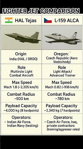 HAL Tejas vs L-159 ALCA | Fighter Jet Comparison 2025 | #Tejas #L159 #fighterjets