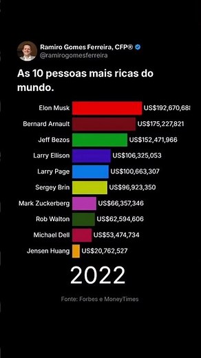 The 10 richest people in the world! #financialeducationcdv