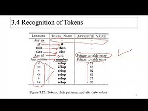 Compiler Principles - chapter 3: Lexical Analysis - Lec 4: Recognition of Token