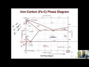 Lecture Phase Diagram-3 (Iron Carbon phase diagram)