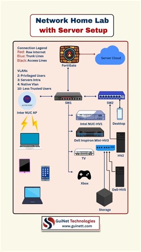 GuiNet Technologies on Instagram: "Want to practice networking, cybersecurity, and cloud skills at home? 🚀 This video shows how to set up a Network Home Lab with Server Setup step by step. You’ll learn: 🔹 Using FortiGate Firewall for security 🔹 Configuring Switches (VLANs & Trunking) 🔹 Setting up Servers, Storage & Virtualization 🔹 Connecting NUCs, Desktops & Real Devices 💡 Perfect for CCNA, CCNP, Cybersecurity, and Cloud learners who want hands-on skills before stepping into IT jobs. 👉 D