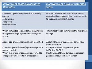 Pathogenesis of cancer