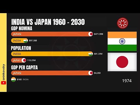 India vs Japan Economy 1960 - 2030