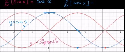 Derivatives of sin(x) and cos(x)