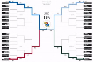 Interactive round-by-round win probability bracket via FiveThirtyEight. http://es.pn/1nHJ0hu | SportsCenter