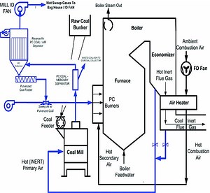 Power Plants of the Future: 21st Century Coal-Fired Steam Generator