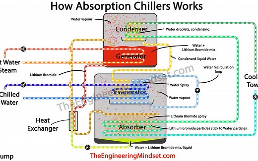 【制冷】以“热”制冷——吸收式制冷循环（中文字幕）