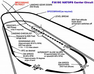 Field Landing Pattern