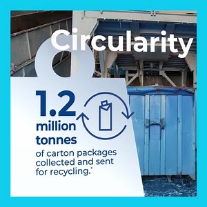 120K views · 1.7K reactions | We invested approximately €30m in collection and recycling projects around the world last year – just one of many actions to tackle the interconnected challenges our planet faces. ​ Read our sustainability report to learn more about this and other efforts to drive circular solutions: https://www.tetrapak.com/en-in/sustainability/measuring-and-reporting/sustainability-reports | Tetra Pak India | Facebook
