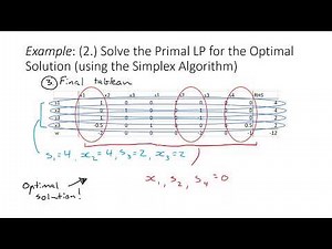 The Complementary Slackness Theorem: A Worked Example