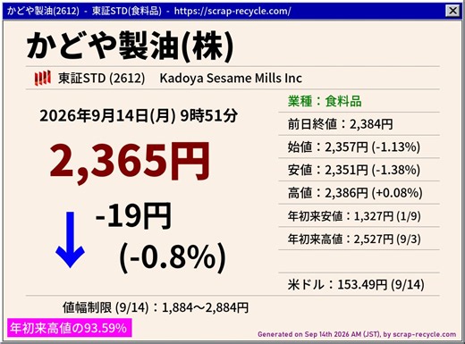 この悪市況の中、なんでごま油屋が高値圏維持なの(笑)かどや製油(2612) 2,365円 -19円(-0.8%)年初来高値(2,527円)の93.59%時代はAIや半導体よりも、ごま油というのか！市況 https://t.co/tMMj5XfGNP金属相場 https://t.co/7X9YpaX9IL https://t.co/iZ9fZe2OtS