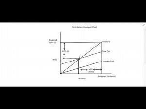 CVP Charts|Breakeven Charts|