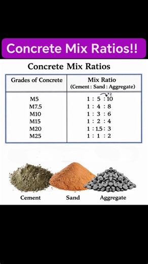 Concrete mix ratios in construction #construction #civil #contractor #building #civilconstruction #civilengineer #civilengineering #civilcontractors #architecture #architect #edit #contractor #building #education #design #detailing | DSE