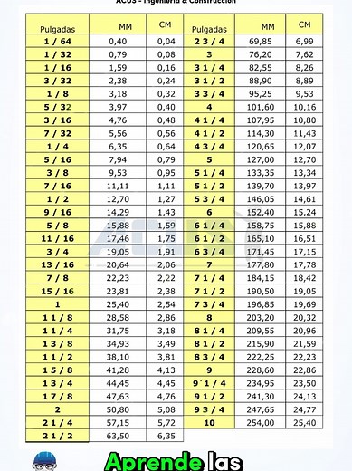 Conversión de Pulgadas a Milímetros y Centímetros