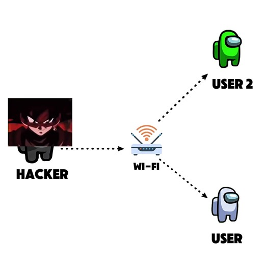 A “deauthorize WiFi attack” usually refers to a deauthentication attack (Deauth attack) in Cybersecurity. It’s a way to force devices off a Wi-Fi network without needing the password. ⸻ What it does (simple) An attacker sends fake “disconnect” messages to a router or client device, making: * your phone/laptop drop Wi-Fi * devices repeatedly reconnect * users lose internet access ⸻ How it works technically Wi-Fi uses a protocol called 802.11. In it, there are “management frames” that control conn