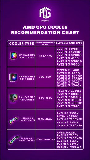 🔥 Confused about which cooler your AMD CPU needs?
