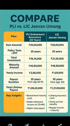 “Which Is Better – PLI or LIC Umang? #endowmentplan #termpremium #ulipplan
