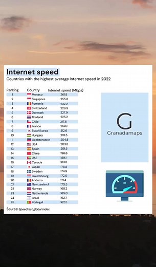 Average internet speed across the world #fyp #map #europe #internet