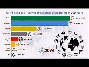World Religions - Growth of Religions by Adherents (1800-2100)