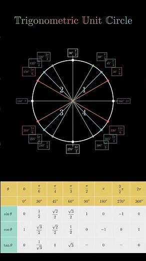 Trigonometric Unit Circle & Complete Trigonometric Values Table | Math Visualization #trigonometry