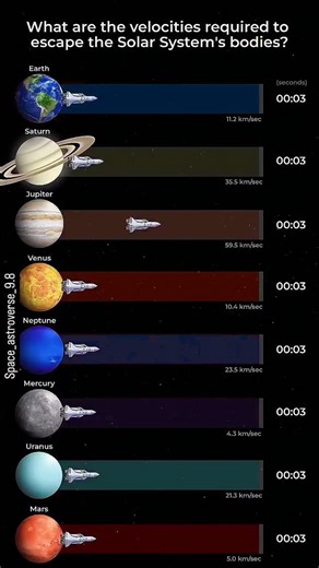 NASA 9.8 on Instagram: "What are the velocities required to escape the Solar System’s bodies? “Texture map” (https:// www.solarsystemscope.com/textures/) by Solar System Scope is licensed under Creative Commons Attribution. (https:// creativecommons.org/licenses/by/4.0/) #Solar system #science #education #"