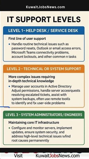 IT Support Levels Explained in 30 Seconds! L1 vs L2 vs L3 🔥💻 | Must-Know for IT Careers!