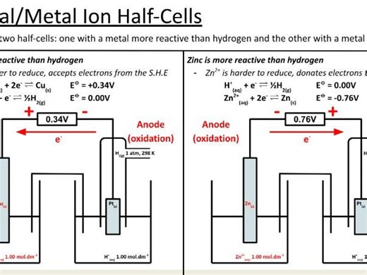 Measuring Standard Electrode Potentials (Year 13 Electrochemistry #4 - Slides and Tasks) | Teaching Resources